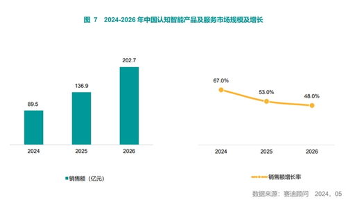 中國認知智能產品及服務市場研究報告正式發布