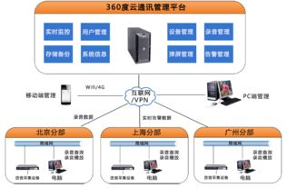 360度云通訊管理系統 錄音數據統一管理安全存儲與數據處理支持服務