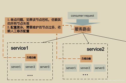 SOA軟件體系中的服務路由與服務治理 數據處理與存儲支持服務