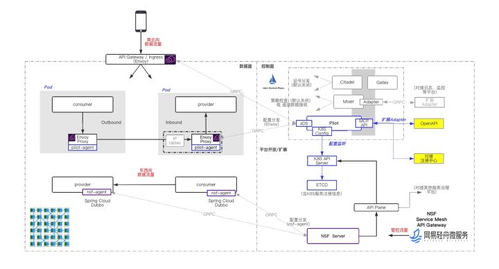 網易輕舟服務網格產品升級，全面擁抱下一代微服務技術演進