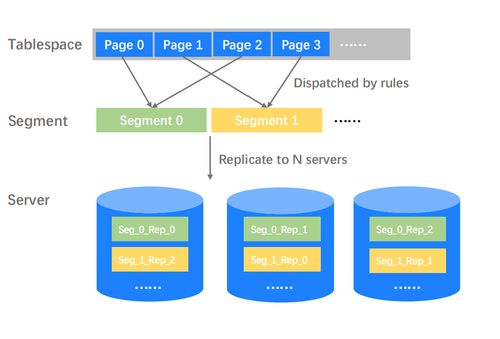 從單機到分布式數據庫存儲系統的演進