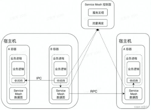 Go語言進階（三） 后端架構基礎概念與技術演進