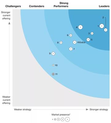 阿里云數據庫 全球“強勁表現者”的數據處理與存儲支持服務