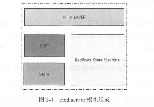 etcd詳解 Raft算法如何保證強一致性，及其數據處理與存儲對服務的支持
