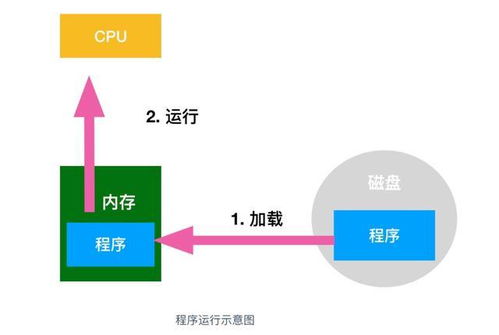 CPU、內存與操作系統 協同構建數據處理與存儲的支持服務