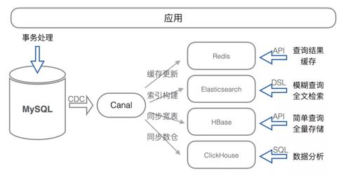 云上應用系統數據存儲架構的演進 數據處理與存儲支持服務的變革之路