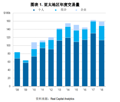 RCA報告 2018年亞太地區商業房地產投資接近創紀錄水平，多元化趨勢凸顯